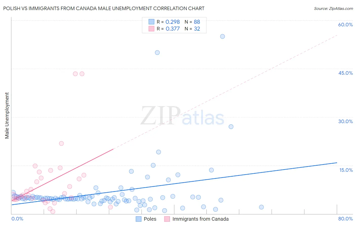 Polish vs Immigrants from Canada Male Unemployment