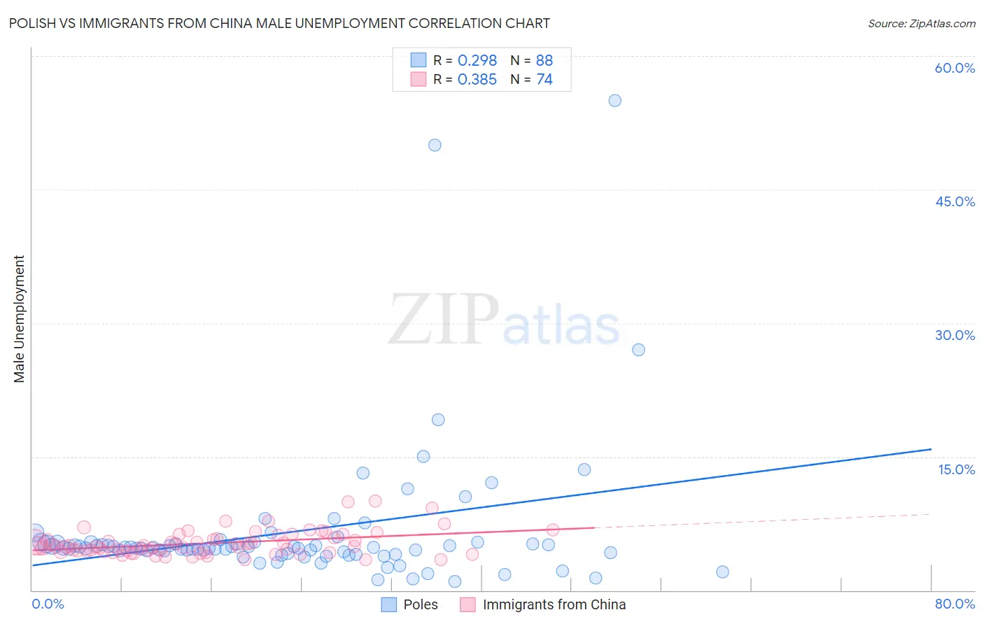 Polish vs Immigrants from China Male Unemployment