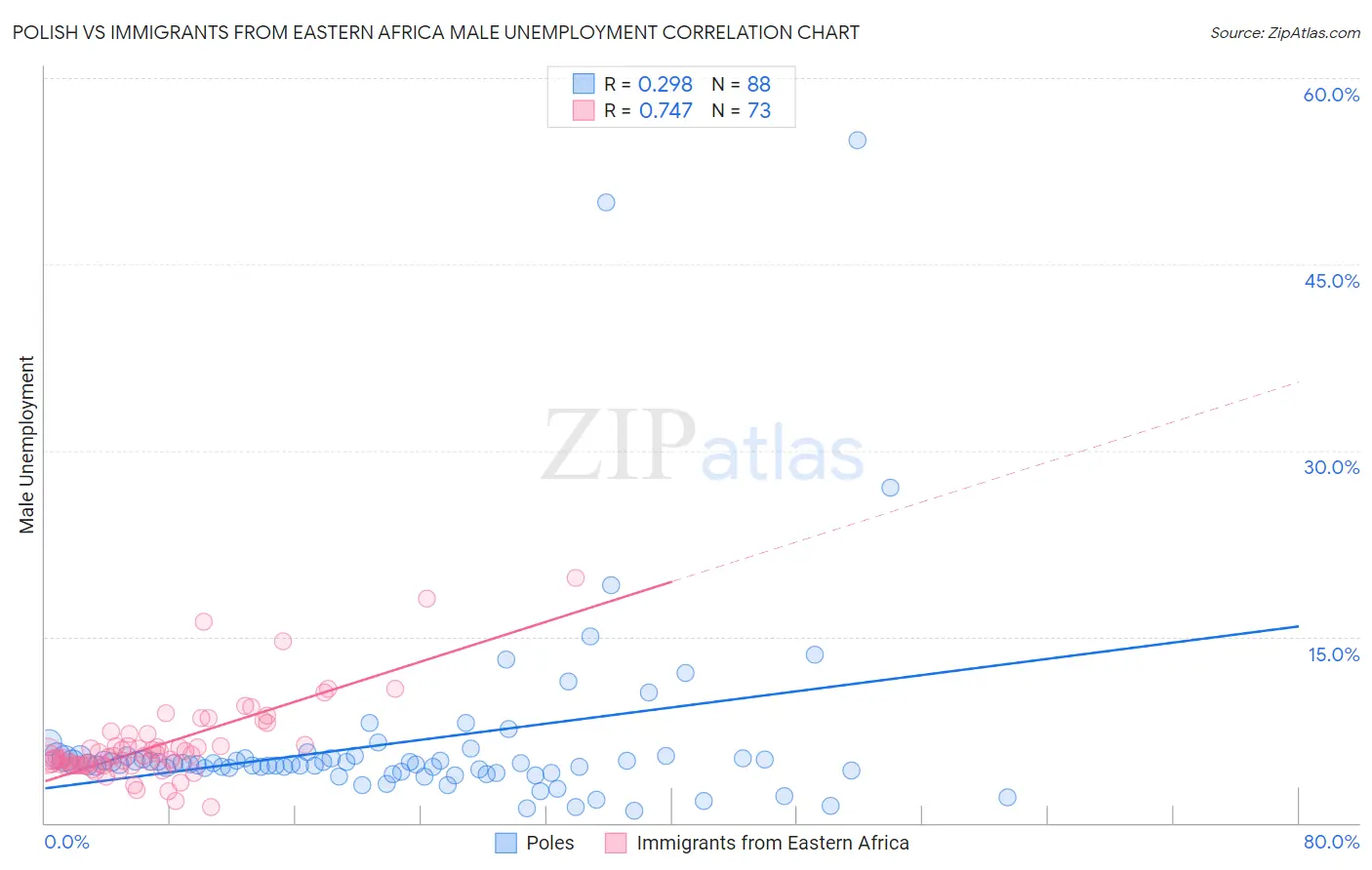 Polish vs Immigrants from Eastern Africa Male Unemployment