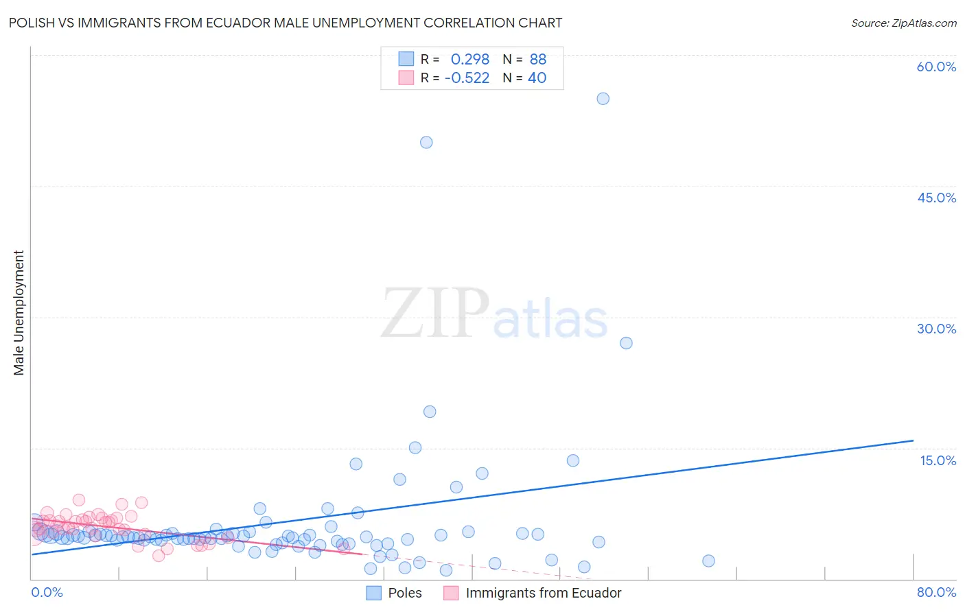 Polish vs Immigrants from Ecuador Male Unemployment