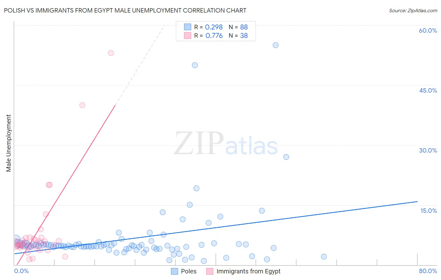 Polish vs Immigrants from Egypt Male Unemployment