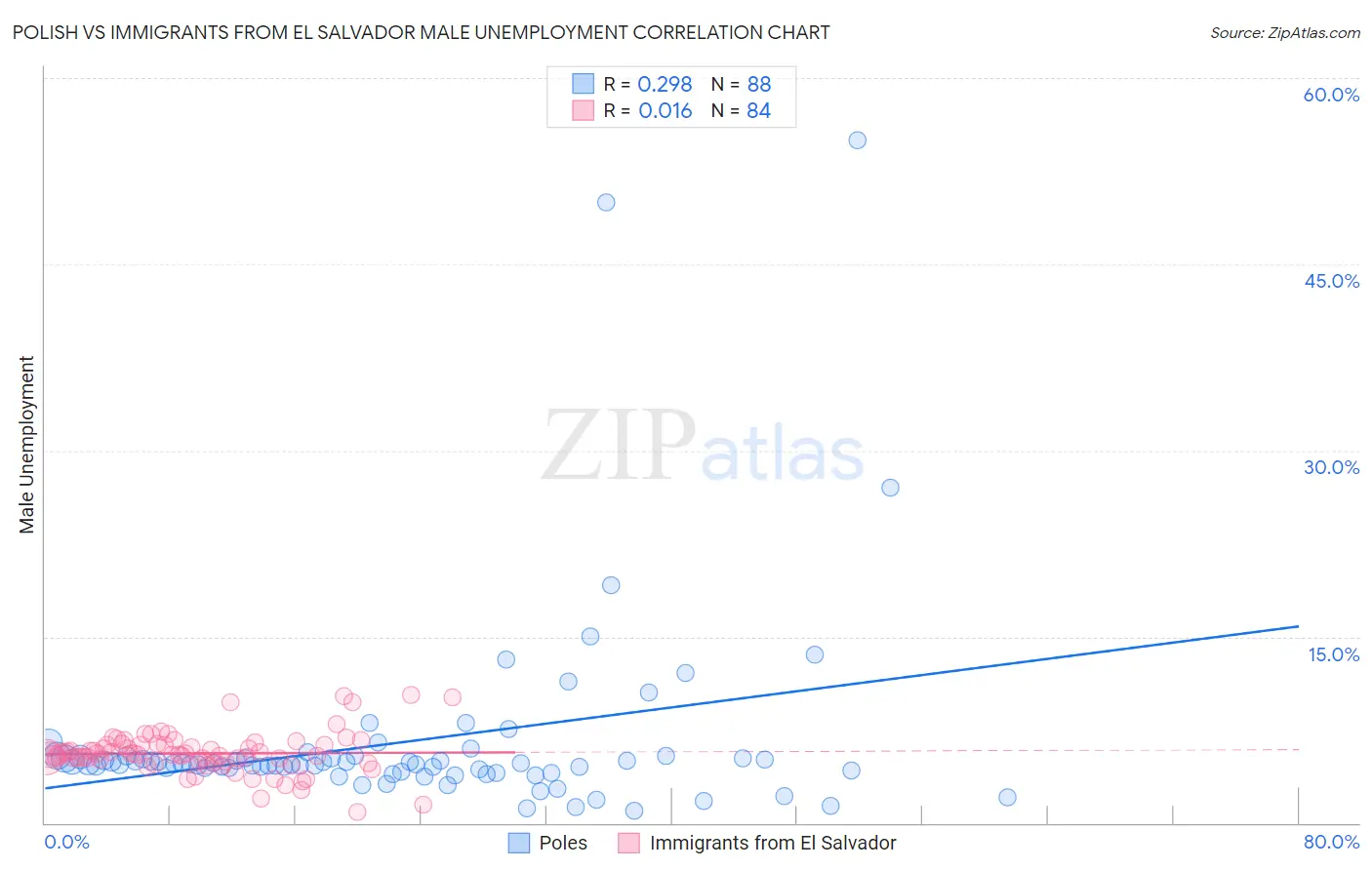 Polish vs Immigrants from El Salvador Male Unemployment