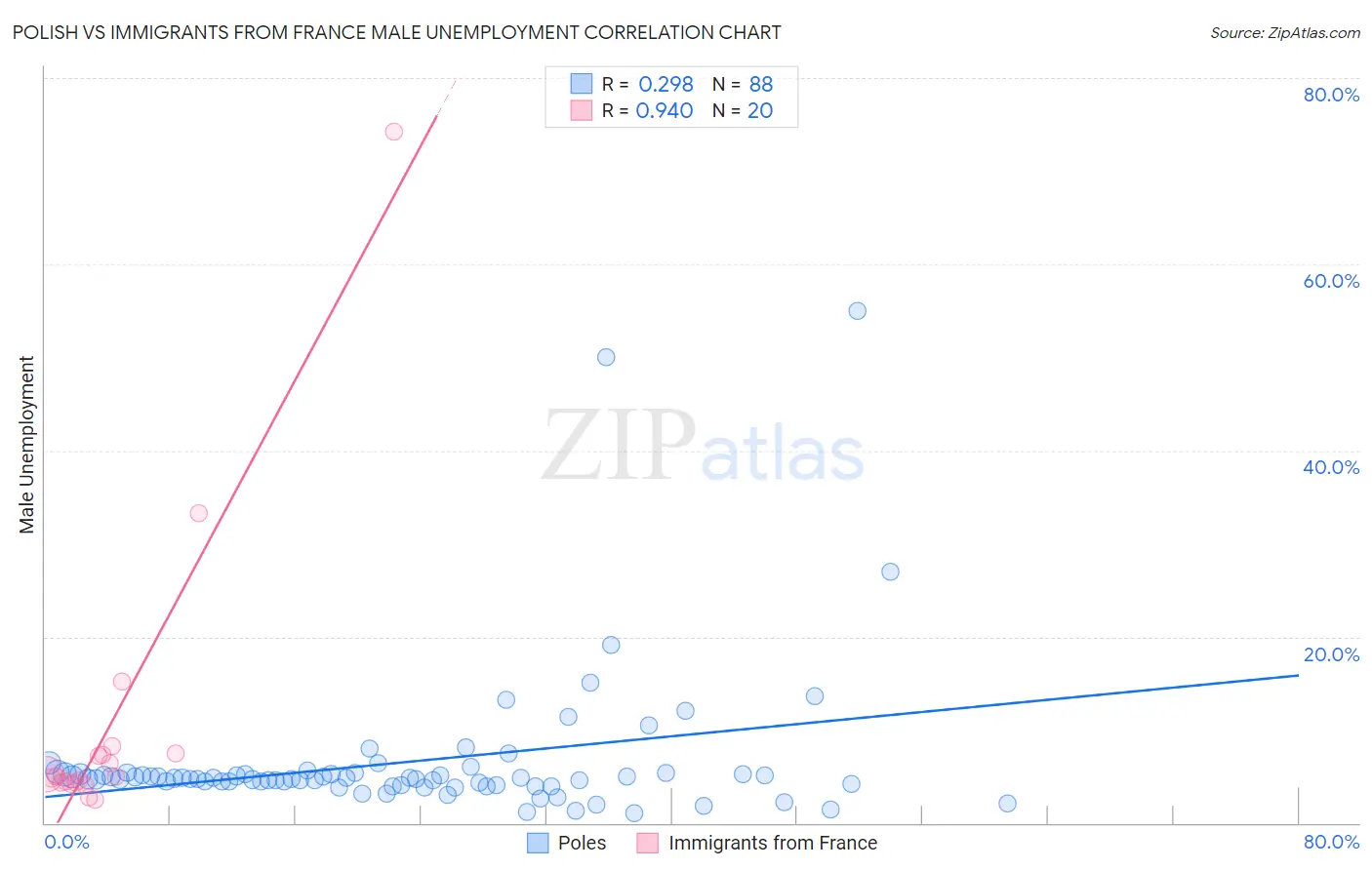 Polish vs Immigrants from France Male Unemployment