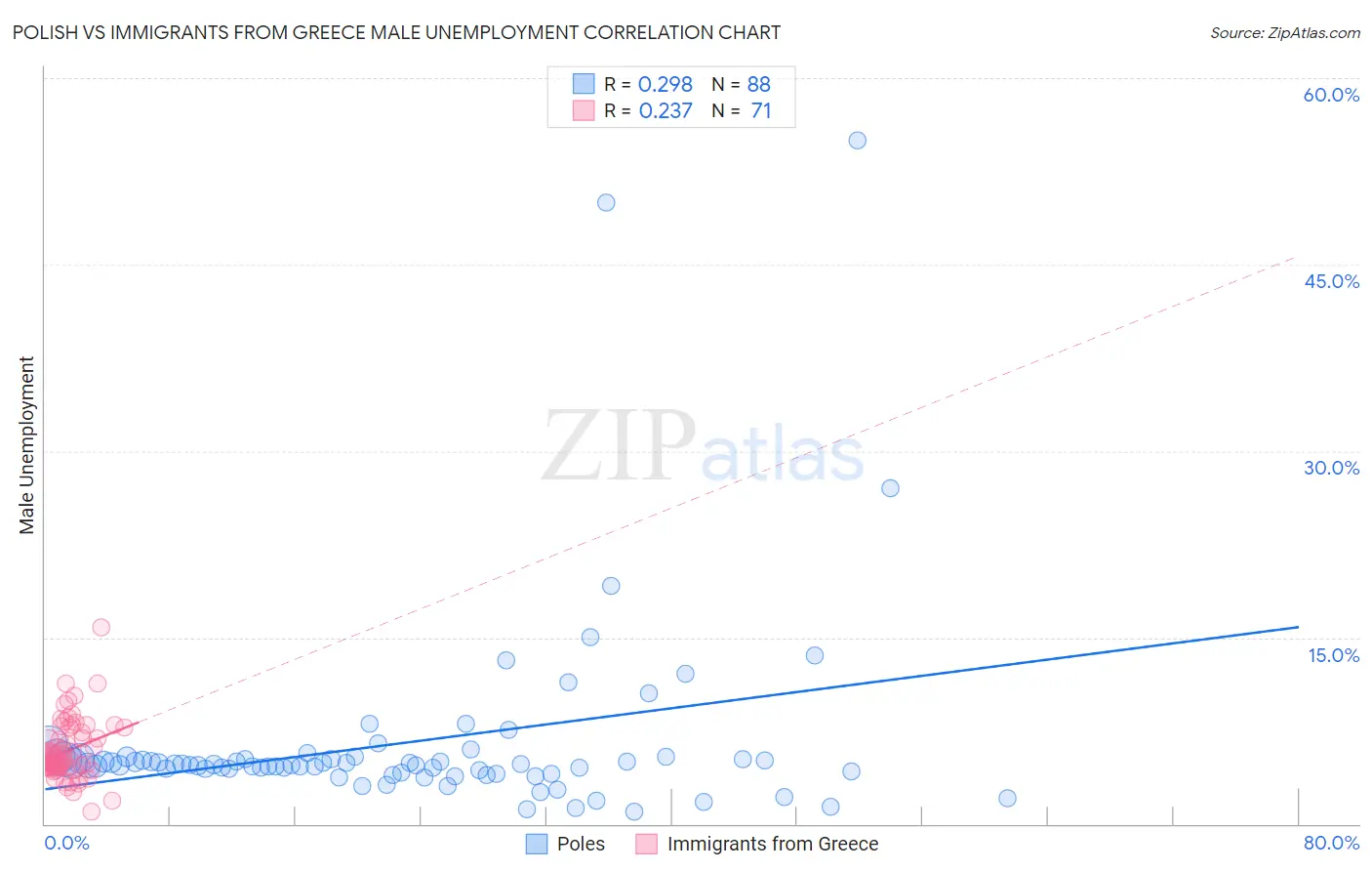 Polish vs Immigrants from Greece Male Unemployment