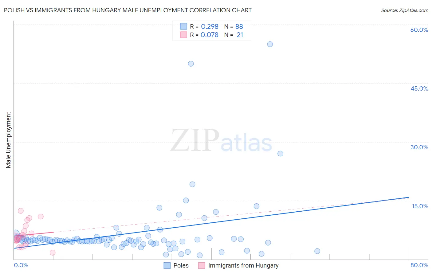 Polish vs Immigrants from Hungary Male Unemployment