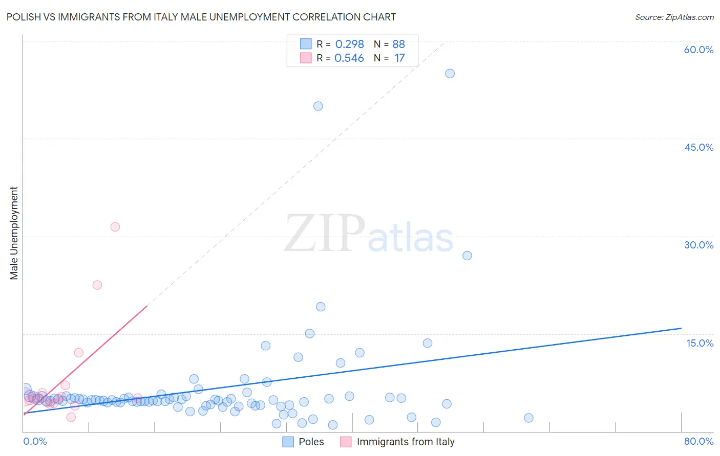 Polish vs Immigrants from Italy Male Unemployment