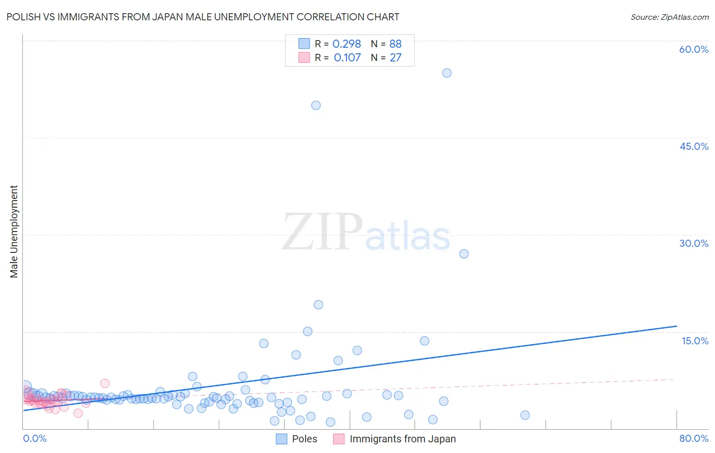 Polish vs Immigrants from Japan Male Unemployment