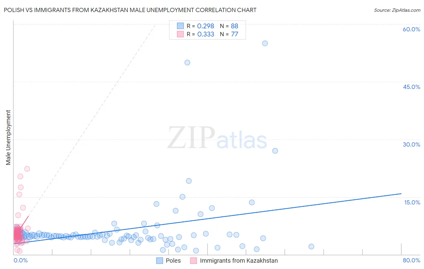 Polish vs Immigrants from Kazakhstan Male Unemployment