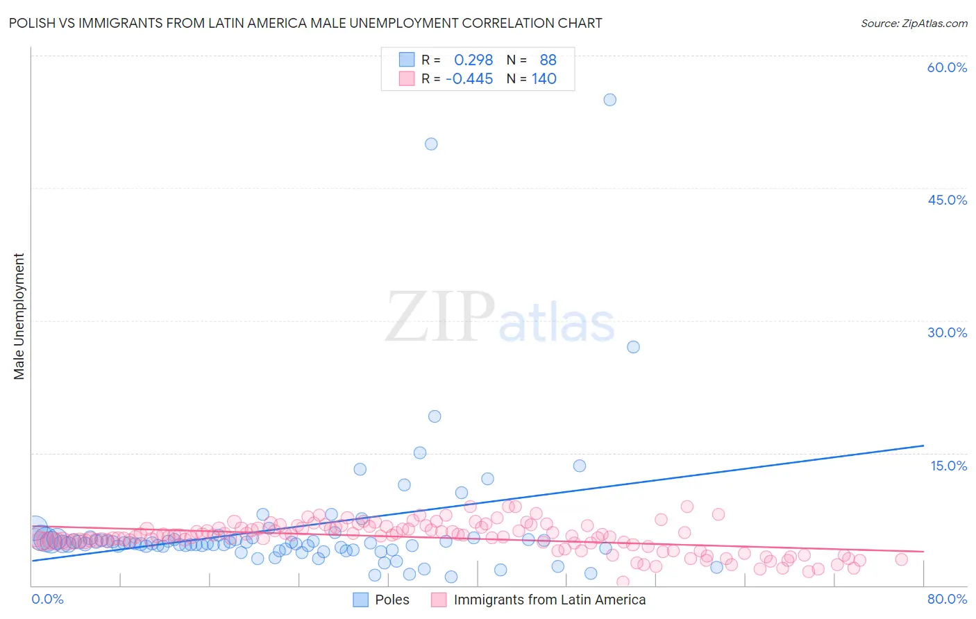 Polish vs Immigrants from Latin America Male Unemployment