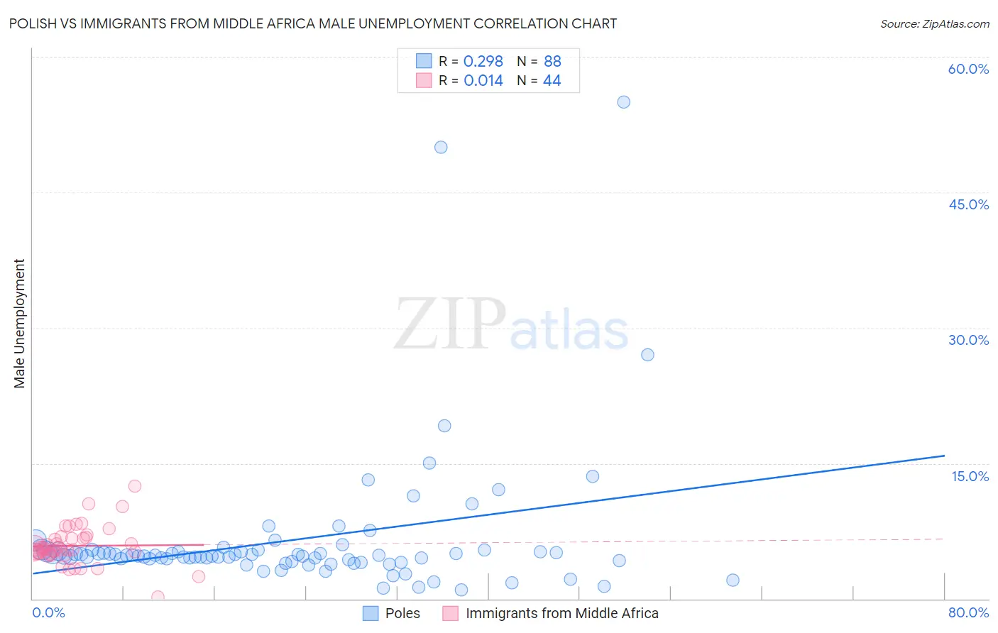 Polish vs Immigrants from Middle Africa Male Unemployment