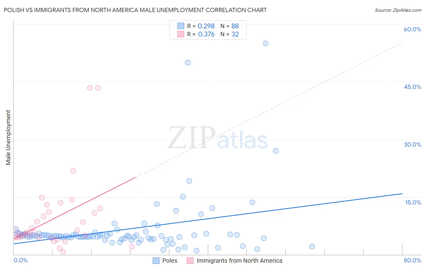 Polish vs Immigrants from North America Male Unemployment
