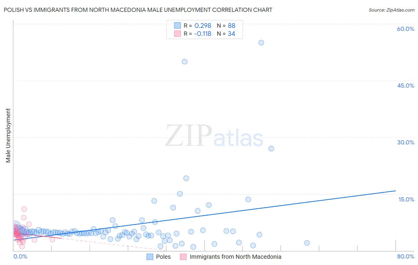 Polish vs Immigrants from North Macedonia Male Unemployment