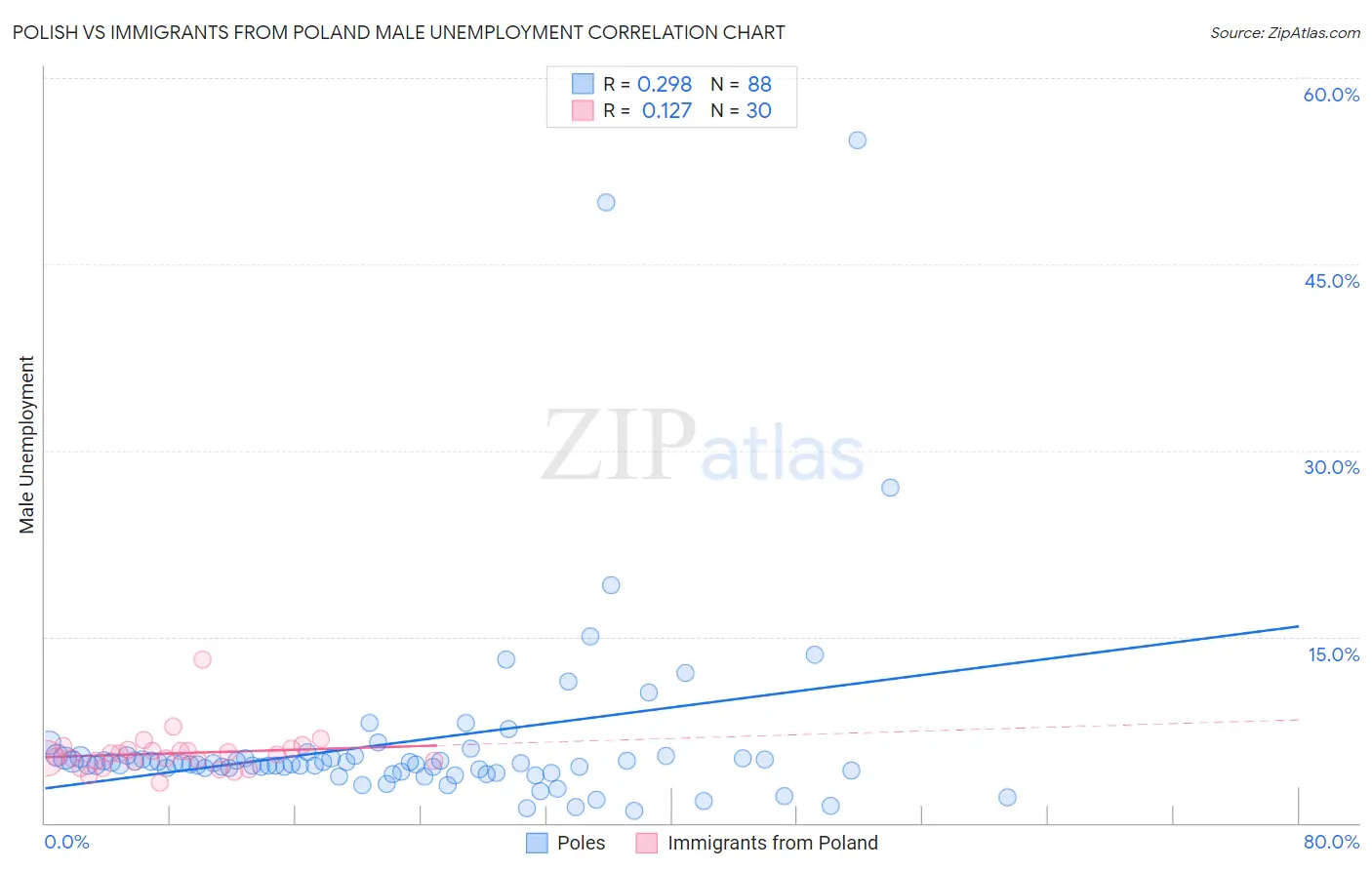 Polish vs Immigrants from Poland Male Unemployment