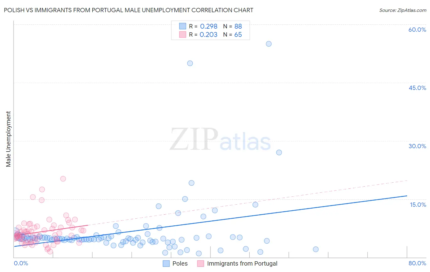 Polish vs Immigrants from Portugal Male Unemployment