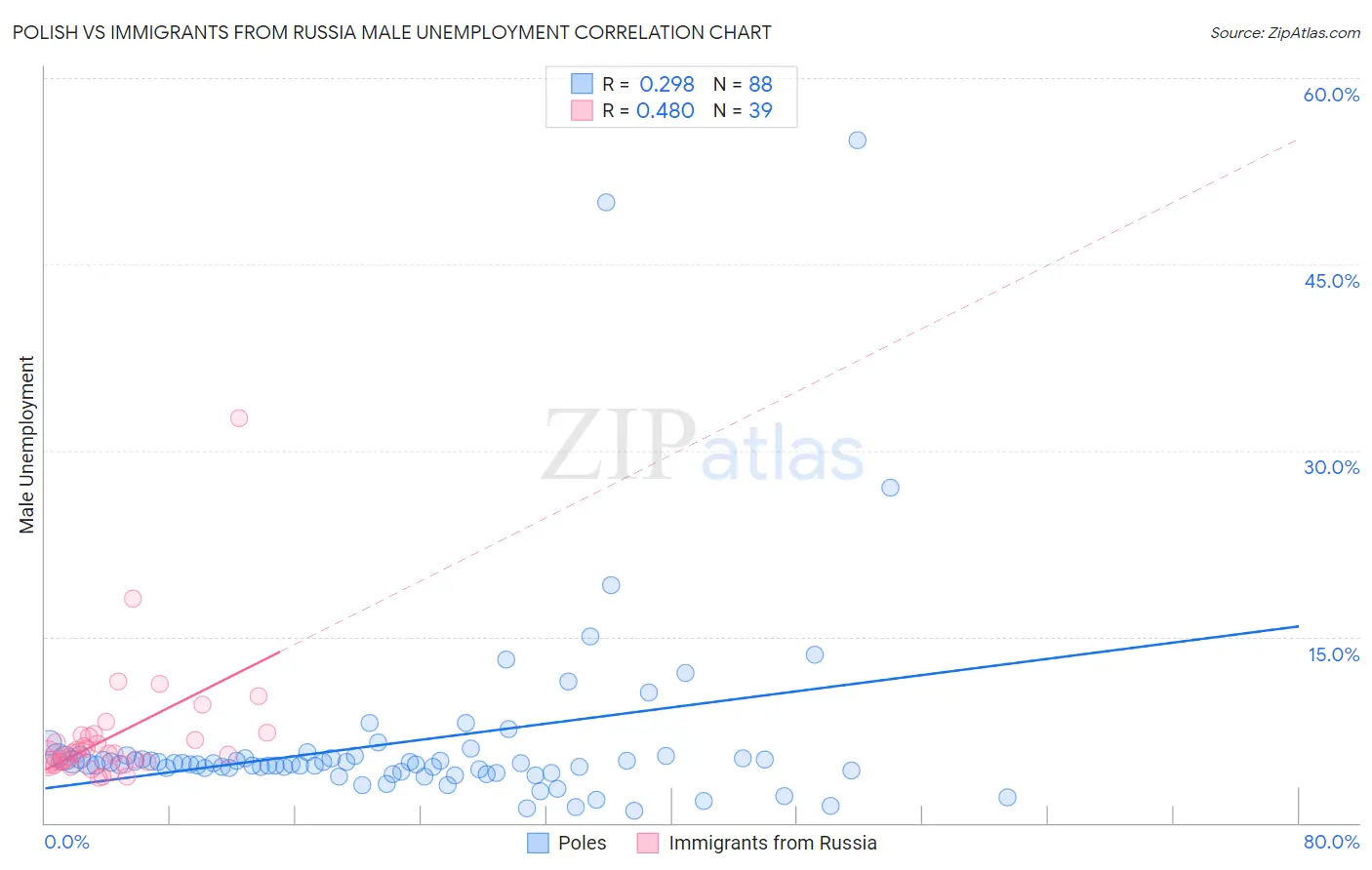 Polish vs Immigrants from Russia Male Unemployment