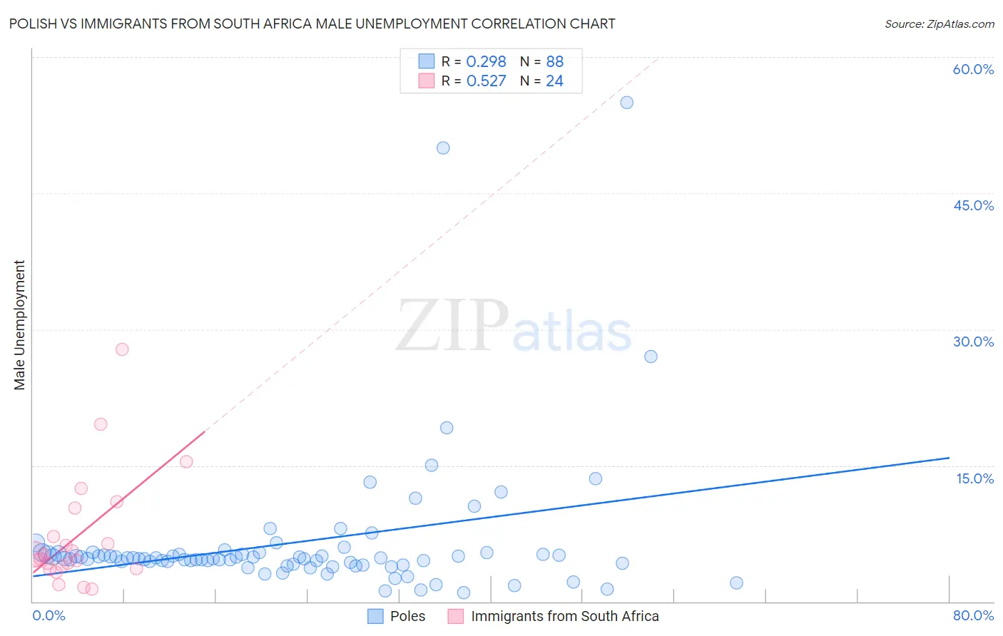 Polish vs Immigrants from South Africa Male Unemployment