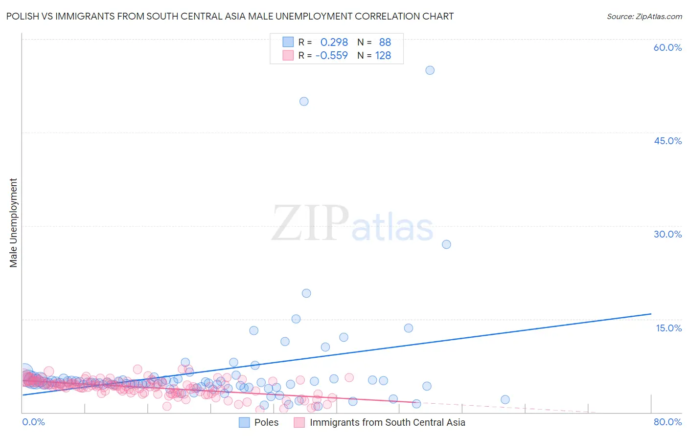 Polish vs Immigrants from South Central Asia Male Unemployment