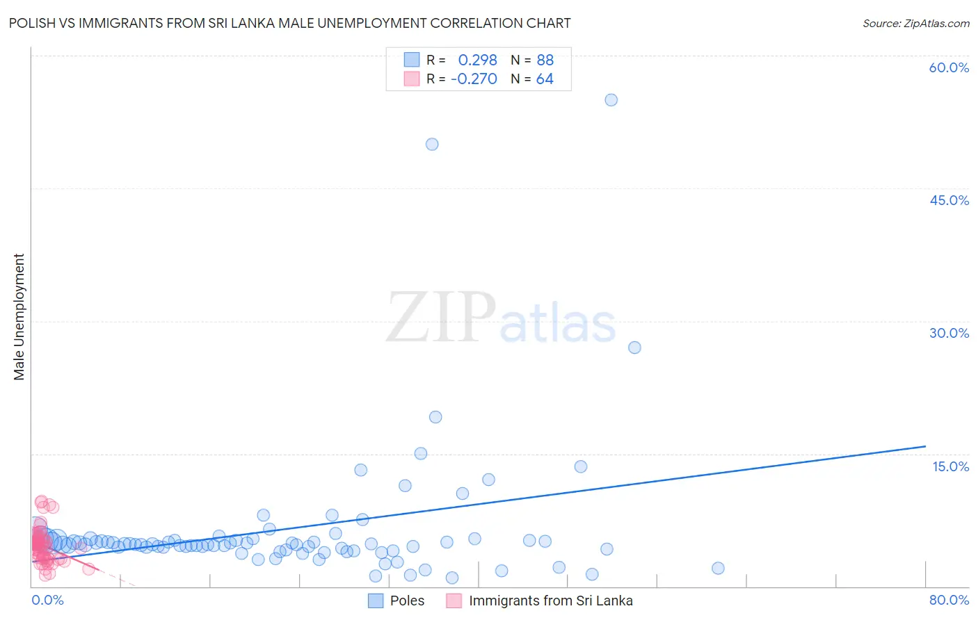 Polish vs Immigrants from Sri Lanka Male Unemployment