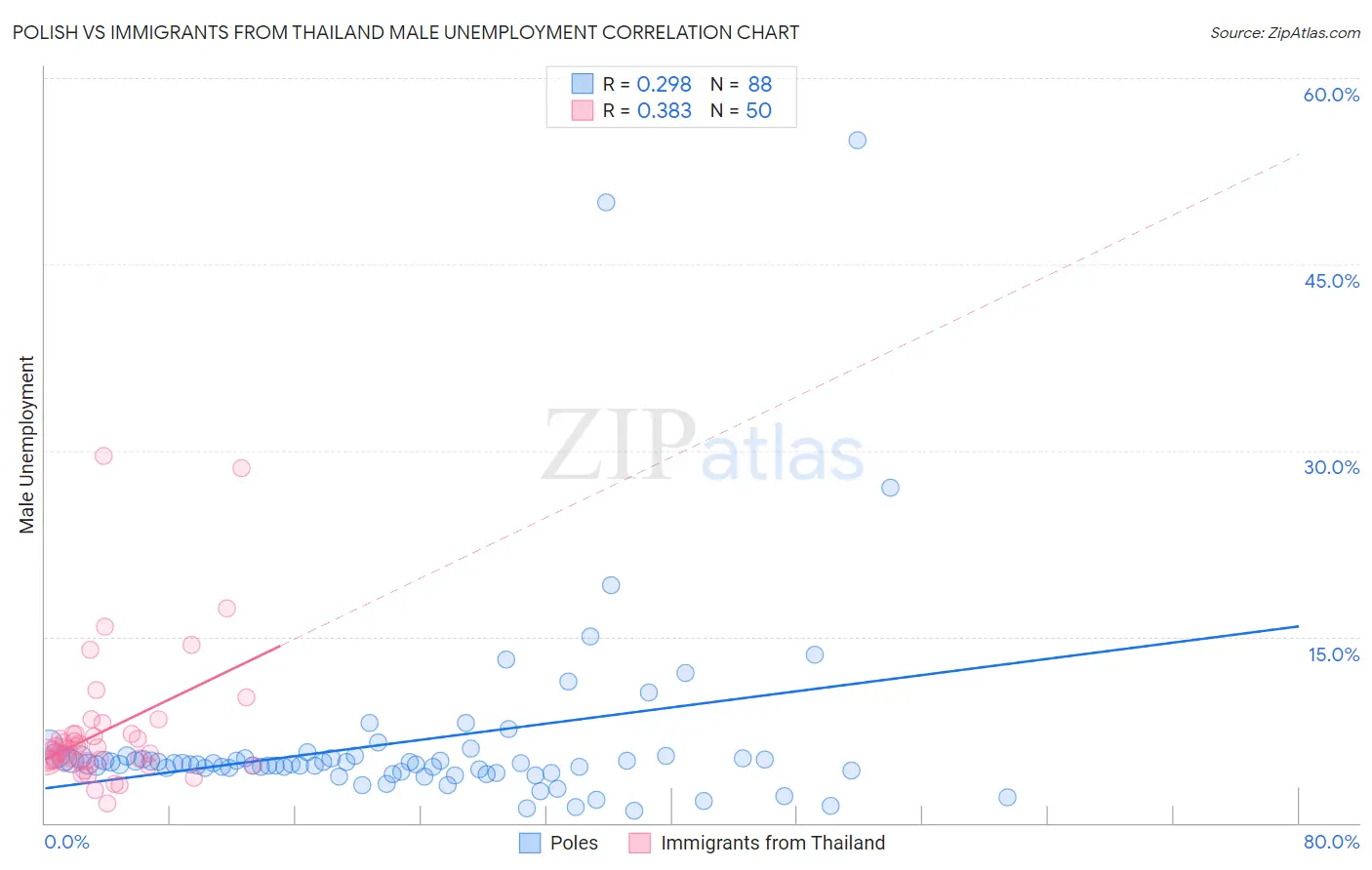 Polish vs Immigrants from Thailand Male Unemployment