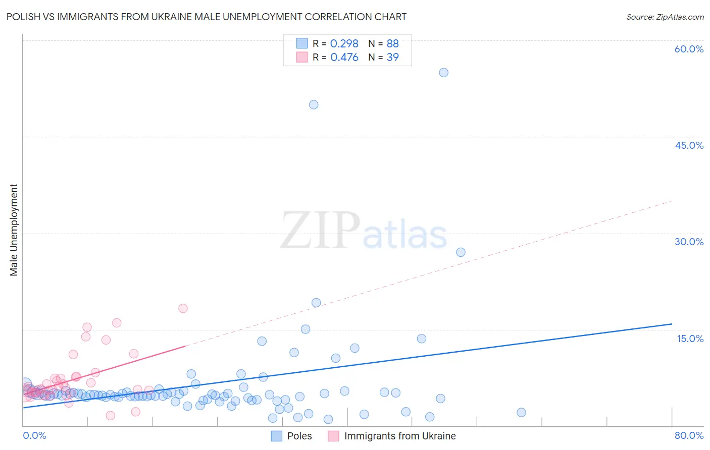 Polish vs Immigrants from Ukraine Male Unemployment