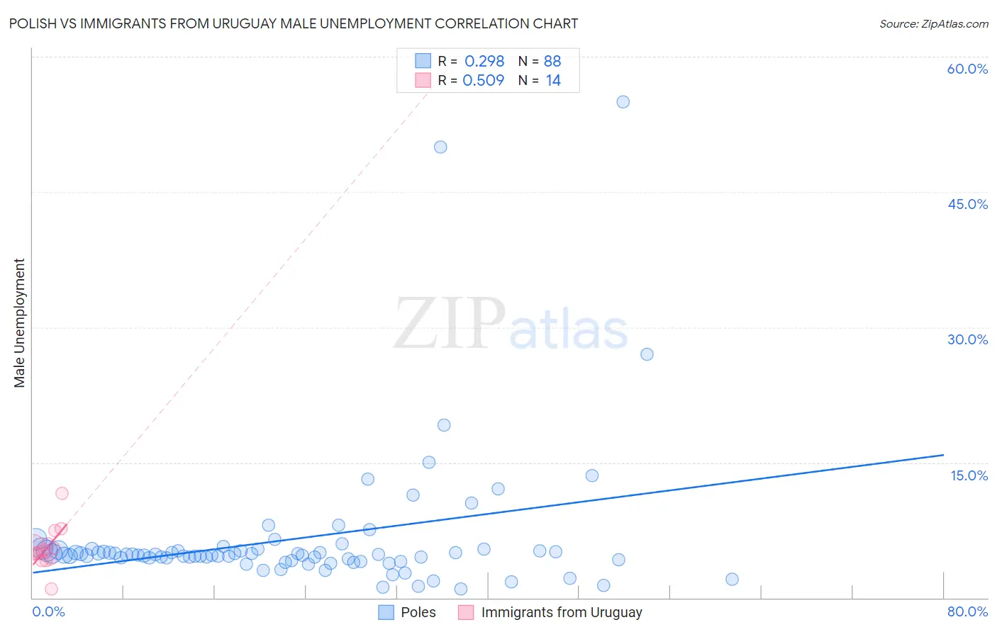 Polish vs Immigrants from Uruguay Male Unemployment