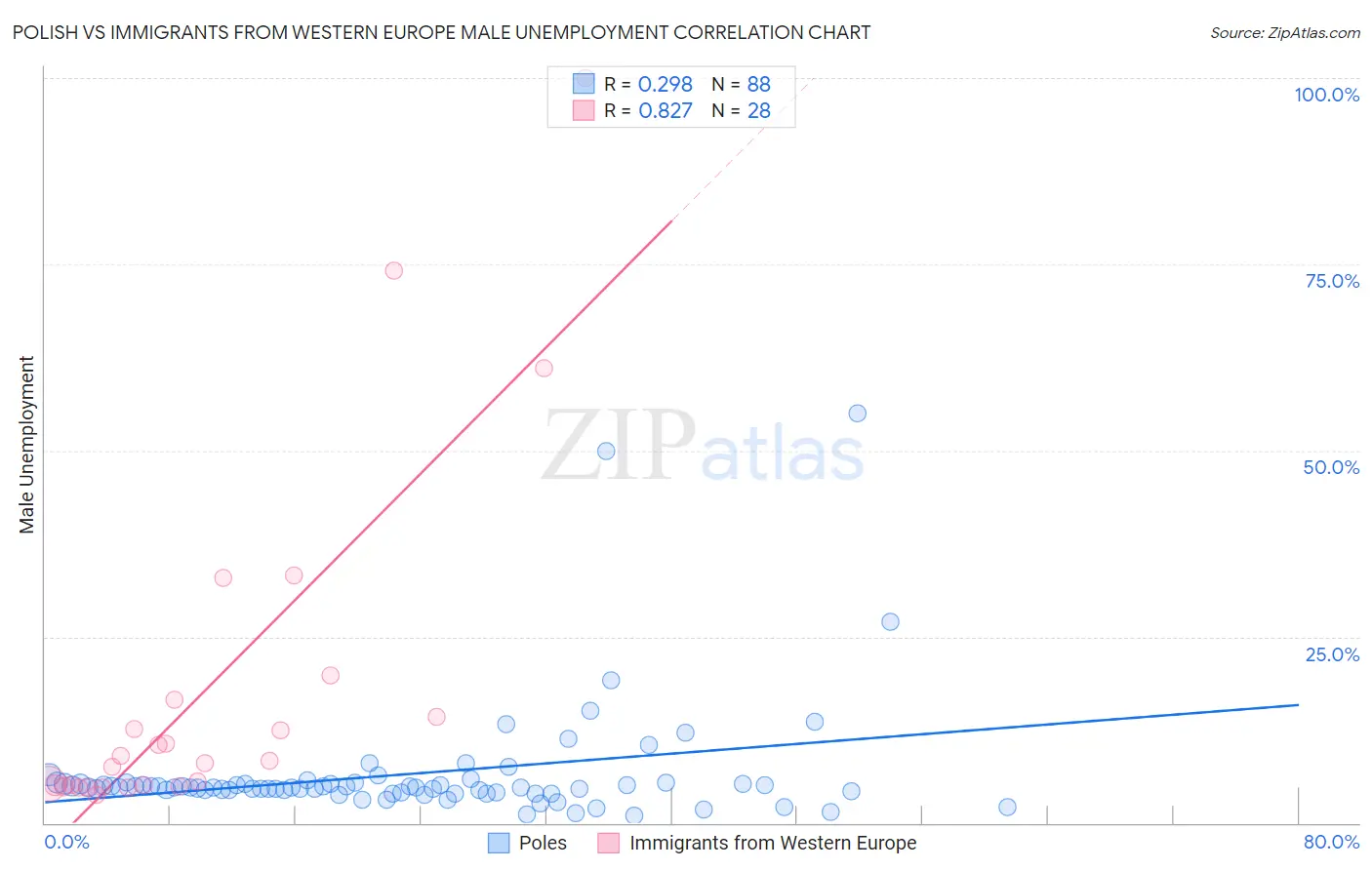 Polish vs Immigrants from Western Europe Male Unemployment