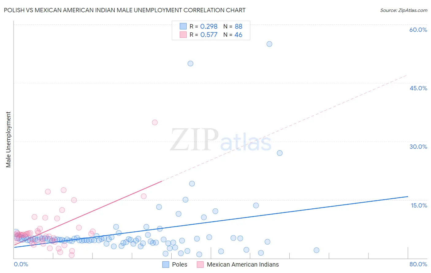 Polish vs Mexican American Indian Male Unemployment