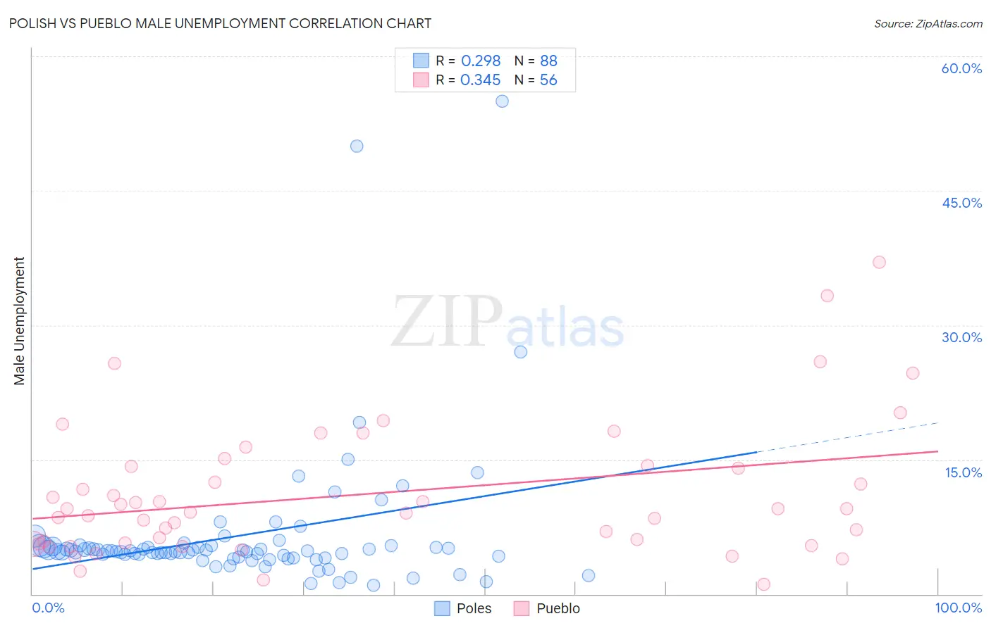 Polish vs Pueblo Male Unemployment