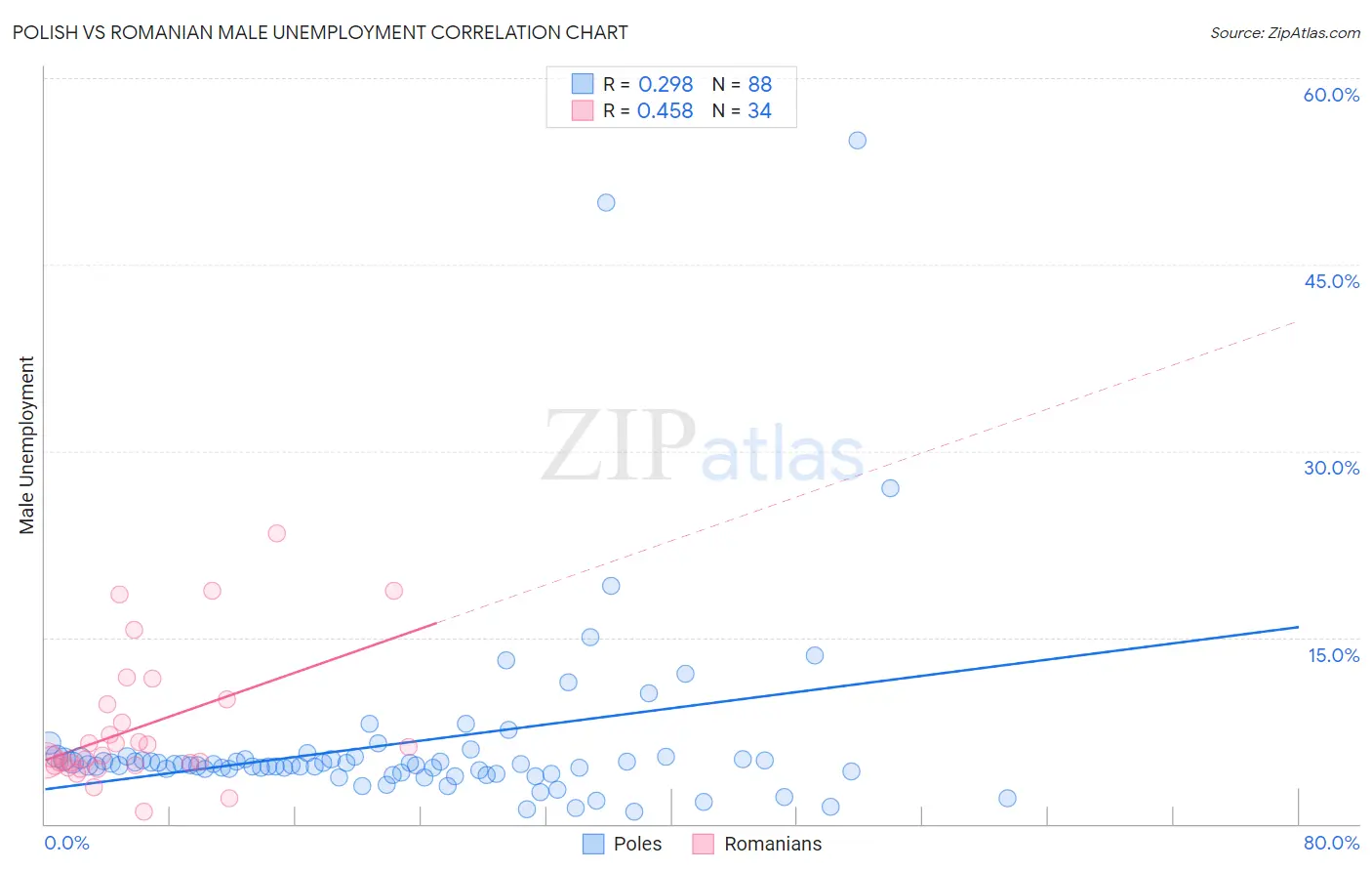 Polish vs Romanian Male Unemployment