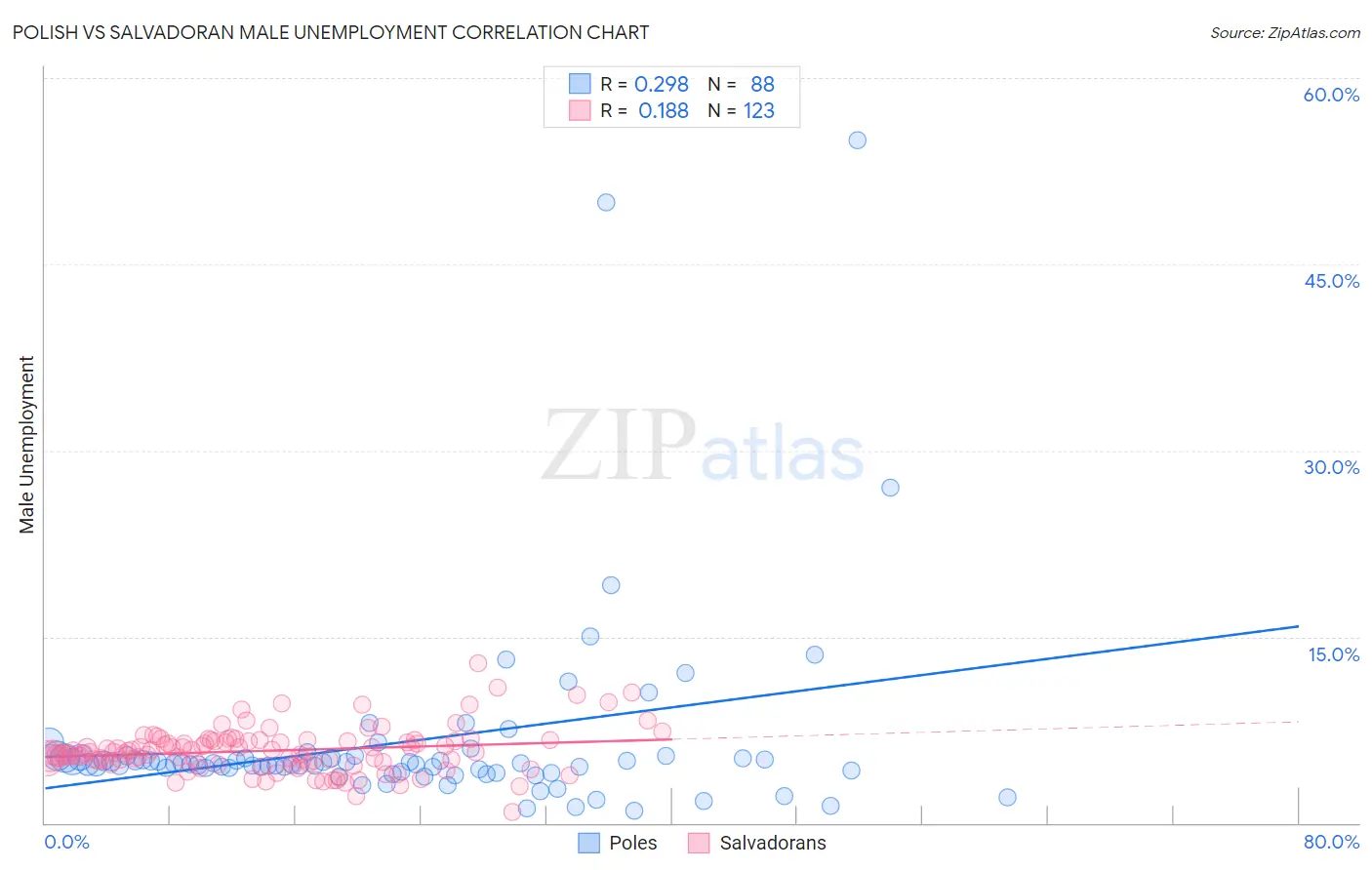 Polish vs Salvadoran Male Unemployment