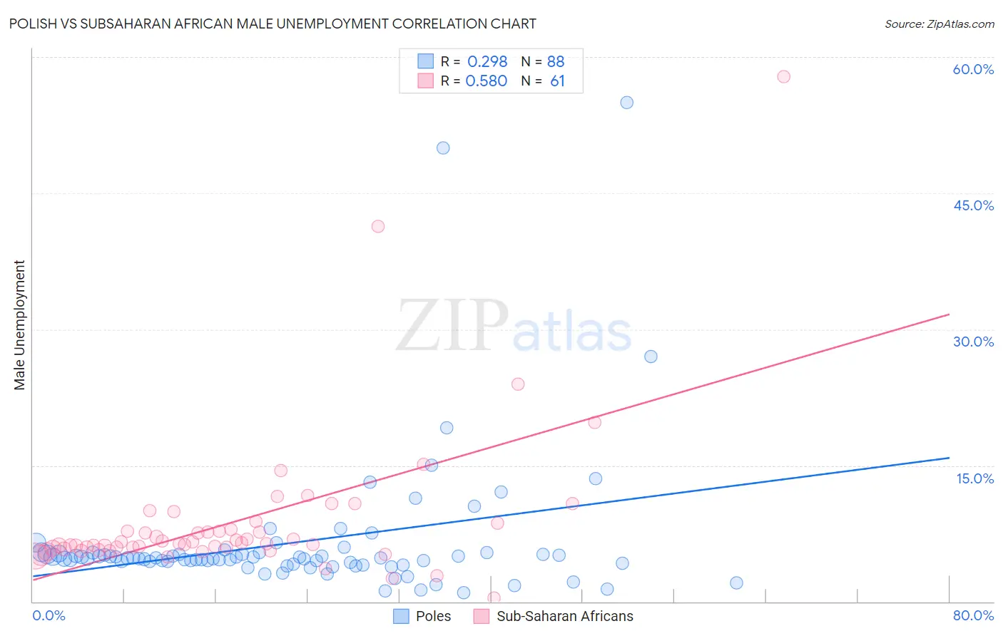 Polish vs Subsaharan African Male Unemployment