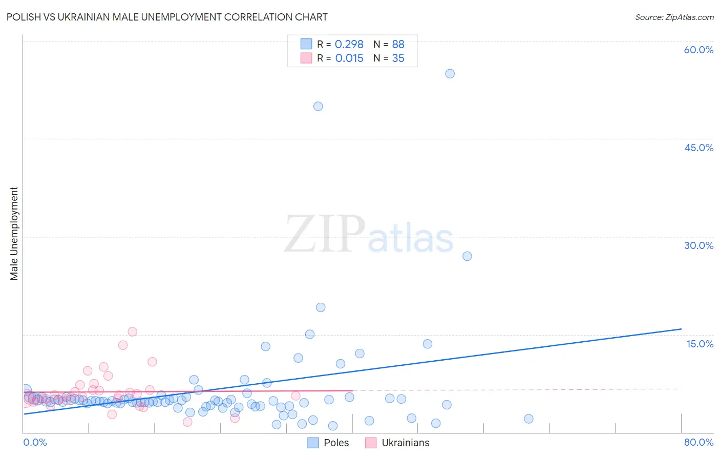 Polish vs Ukrainian Male Unemployment