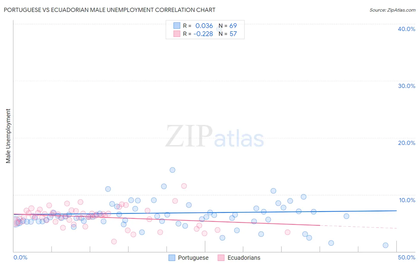 Portuguese vs Ecuadorian Male Unemployment