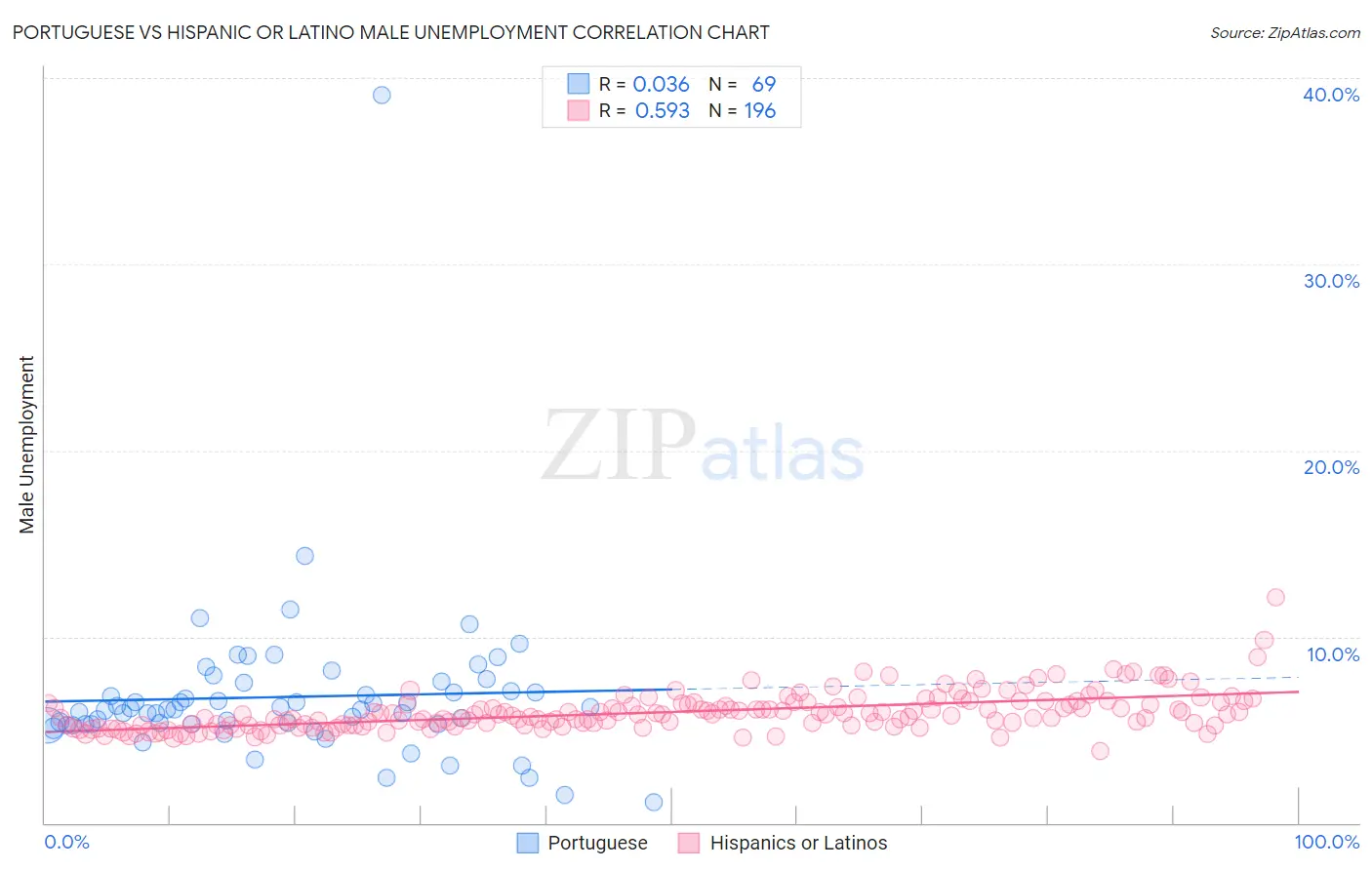 Portuguese vs Hispanic or Latino Male Unemployment