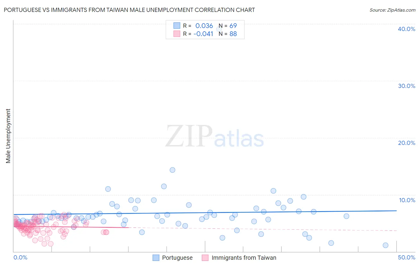 Portuguese vs Immigrants from Taiwan Male Unemployment