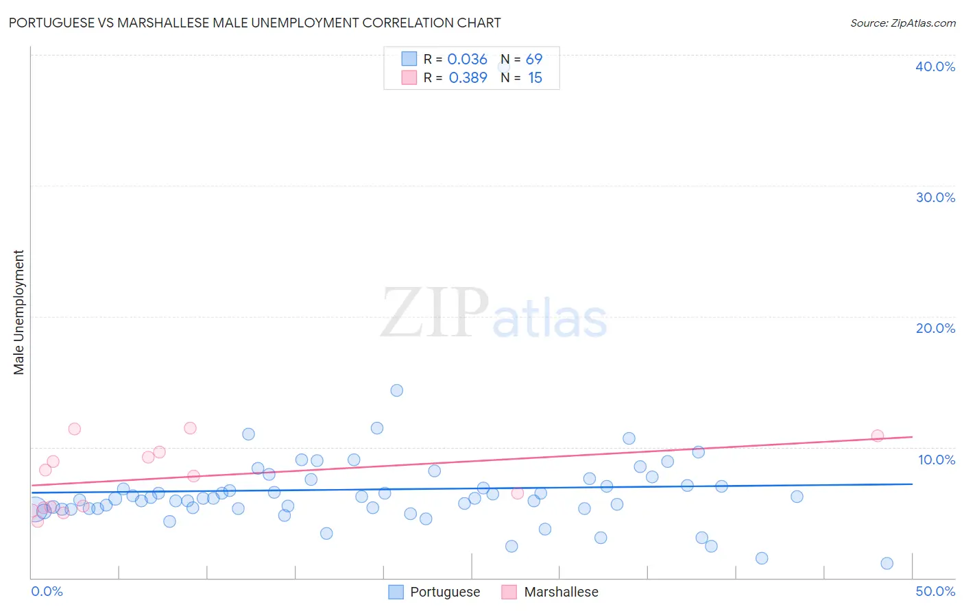 Portuguese vs Marshallese Male Unemployment