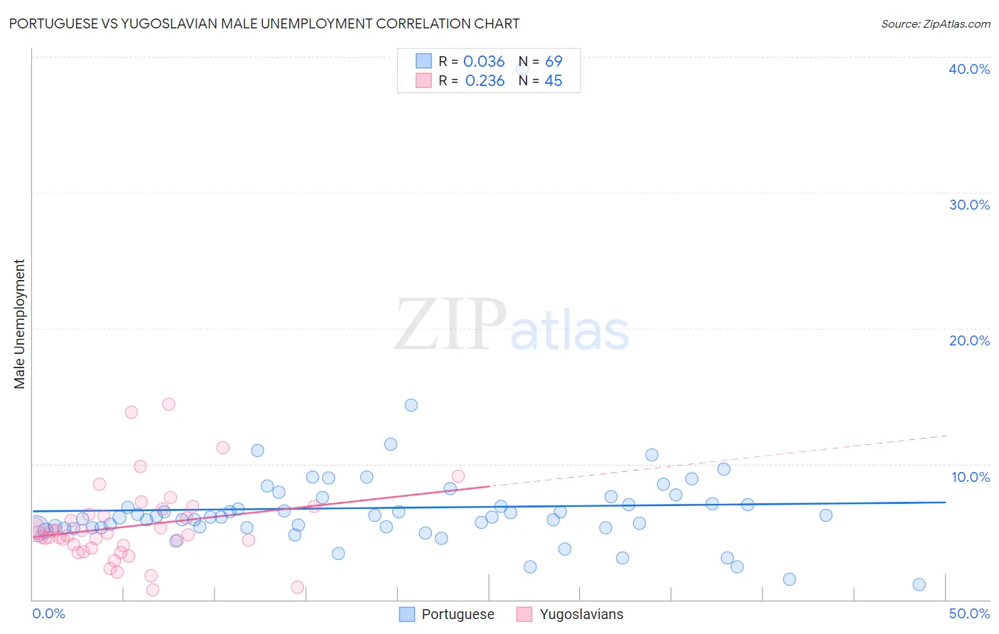 Portuguese vs Yugoslavian Male Unemployment