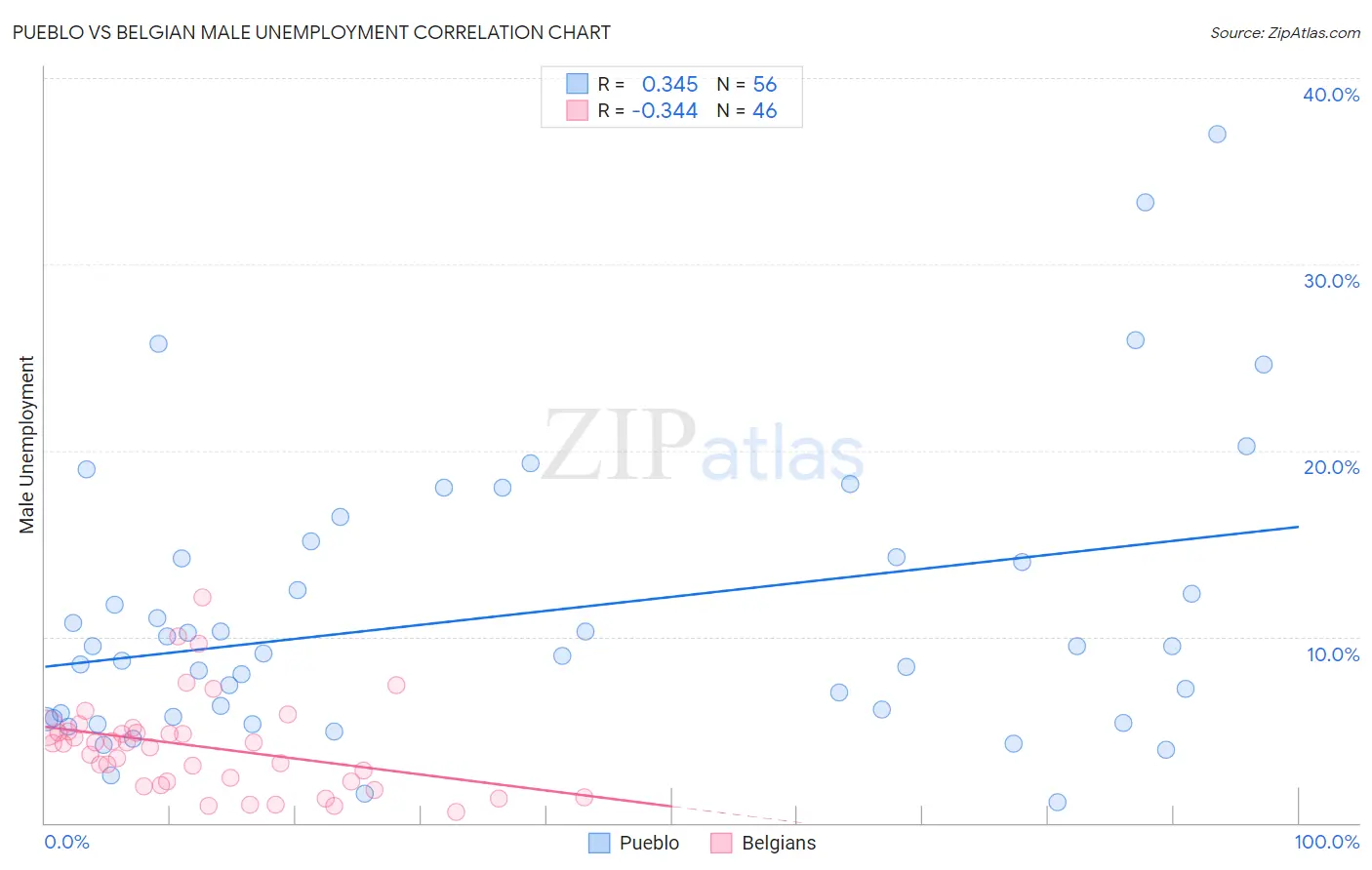 Pueblo vs Belgian Male Unemployment