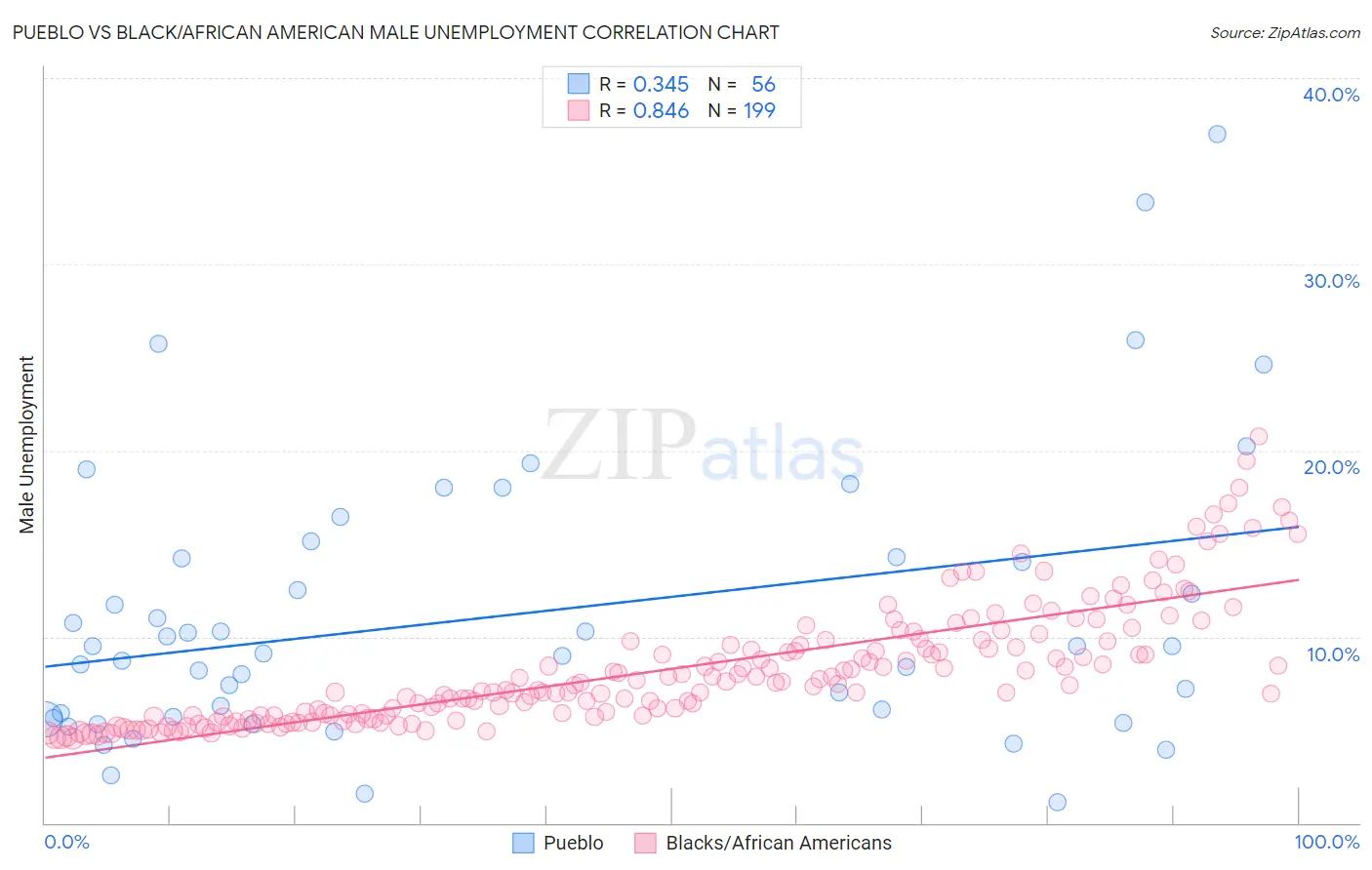 Pueblo vs Black/African American Male Unemployment