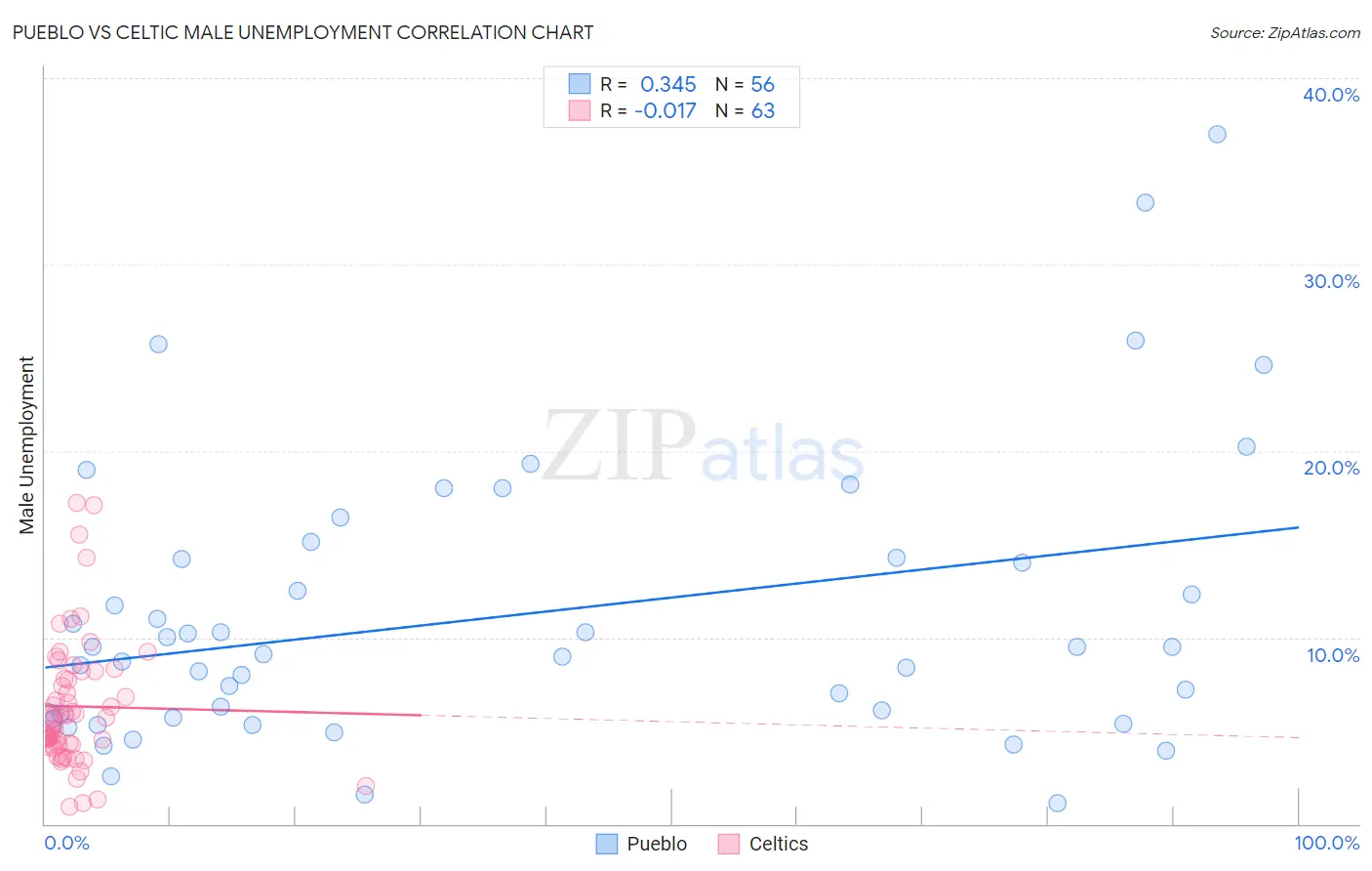 Pueblo vs Celtic Male Unemployment