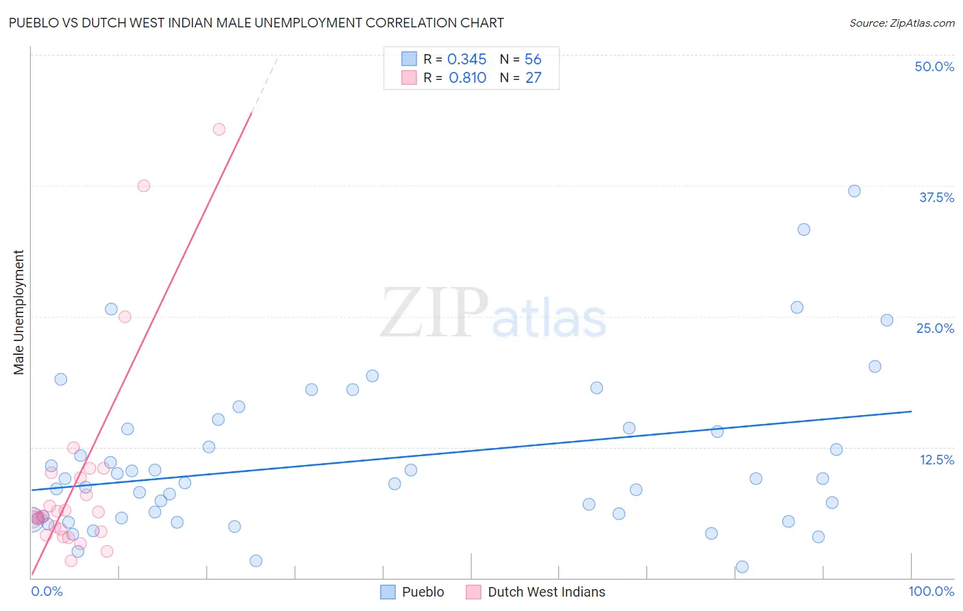 Pueblo vs Dutch West Indian Male Unemployment