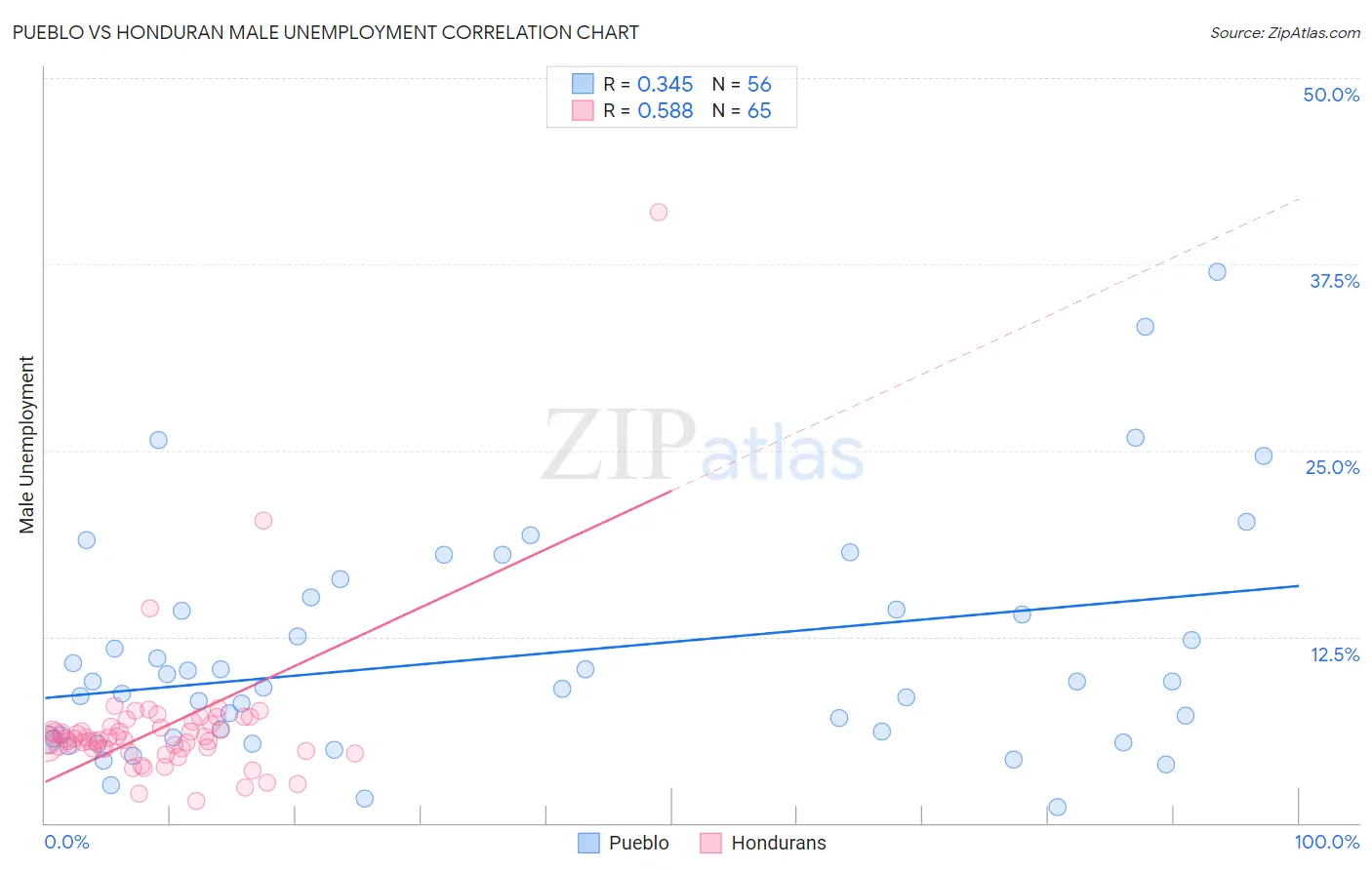 Pueblo vs Honduran Male Unemployment