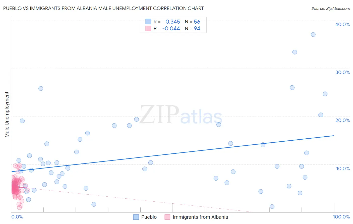 Pueblo vs Immigrants from Albania Male Unemployment