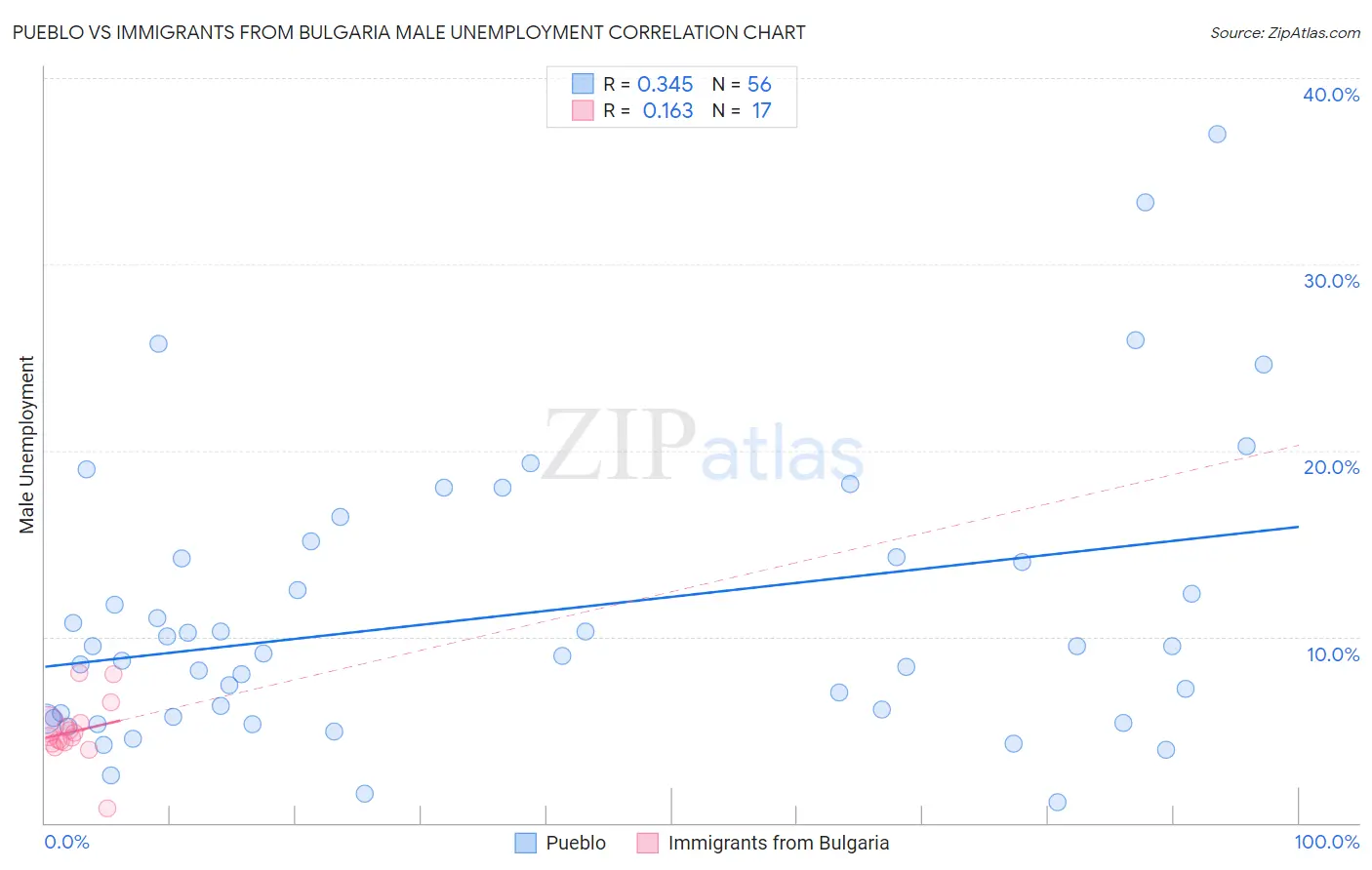 Pueblo vs Immigrants from Bulgaria Male Unemployment