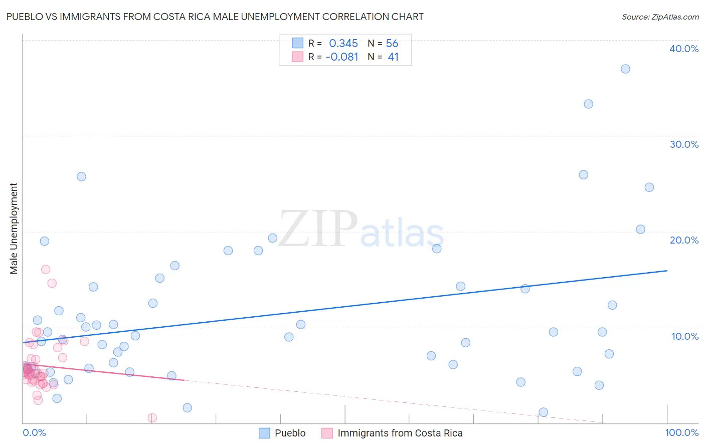 Pueblo vs Immigrants from Costa Rica Male Unemployment