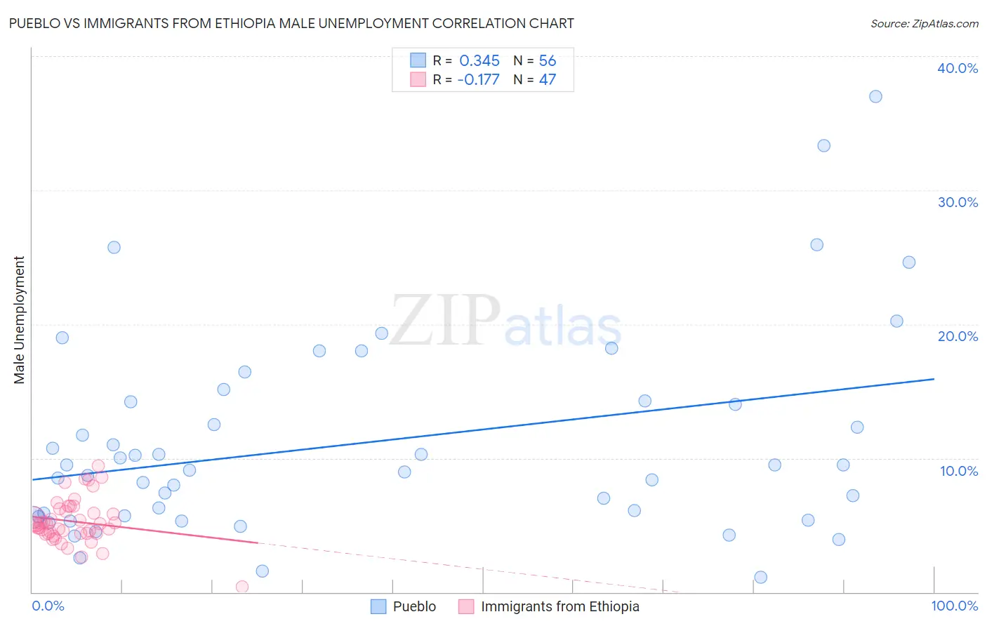 Pueblo vs Immigrants from Ethiopia Male Unemployment