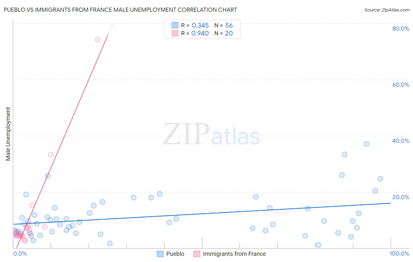 Pueblo vs Immigrants from France Male Unemployment