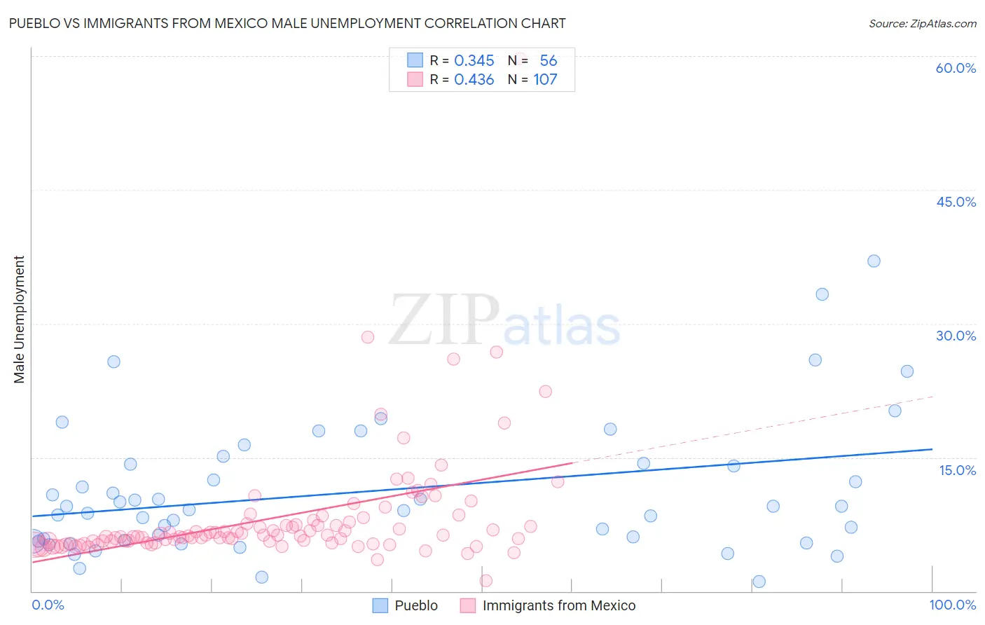 Pueblo vs Immigrants from Mexico Male Unemployment