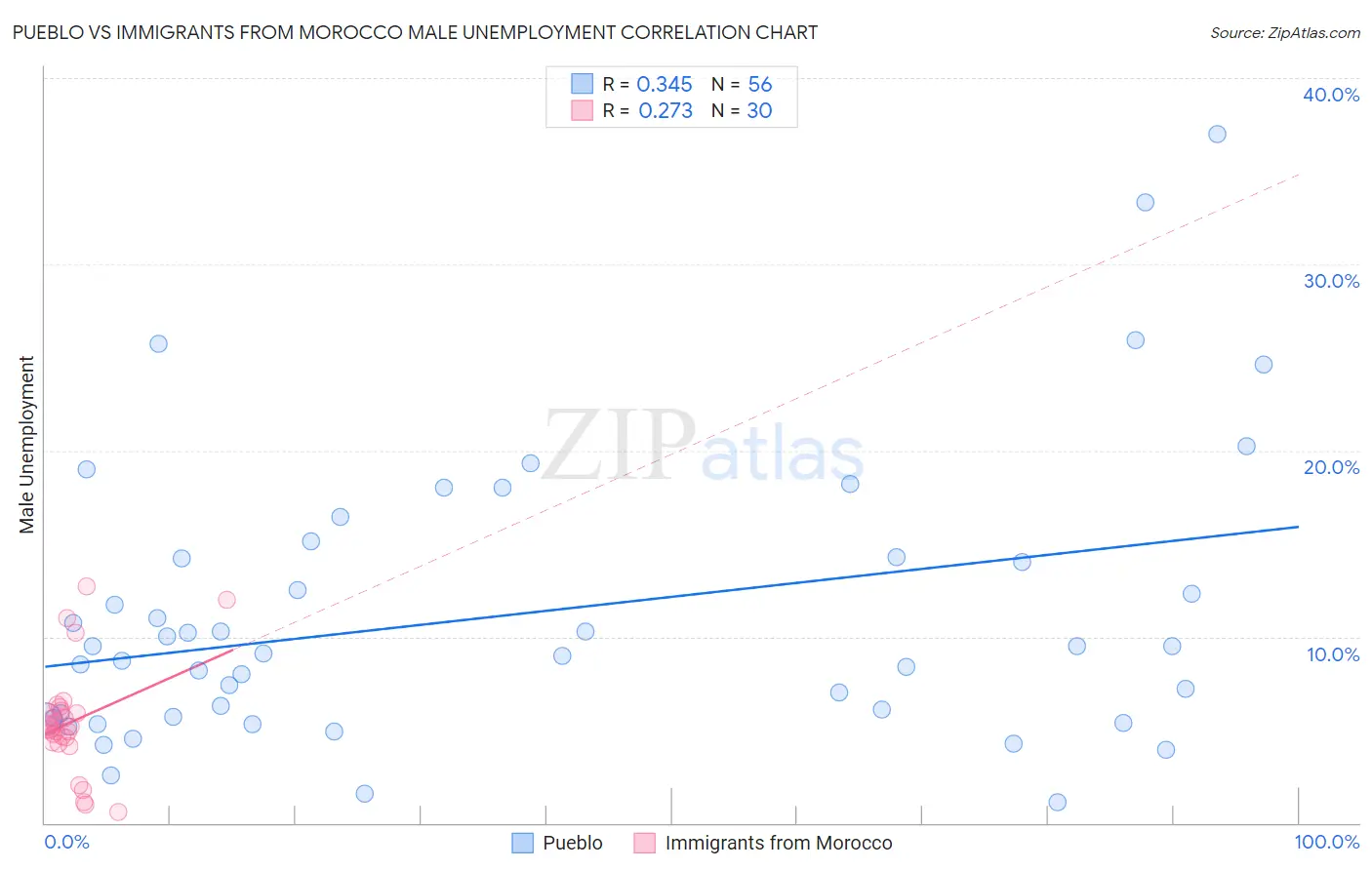 Pueblo vs Immigrants from Morocco Male Unemployment