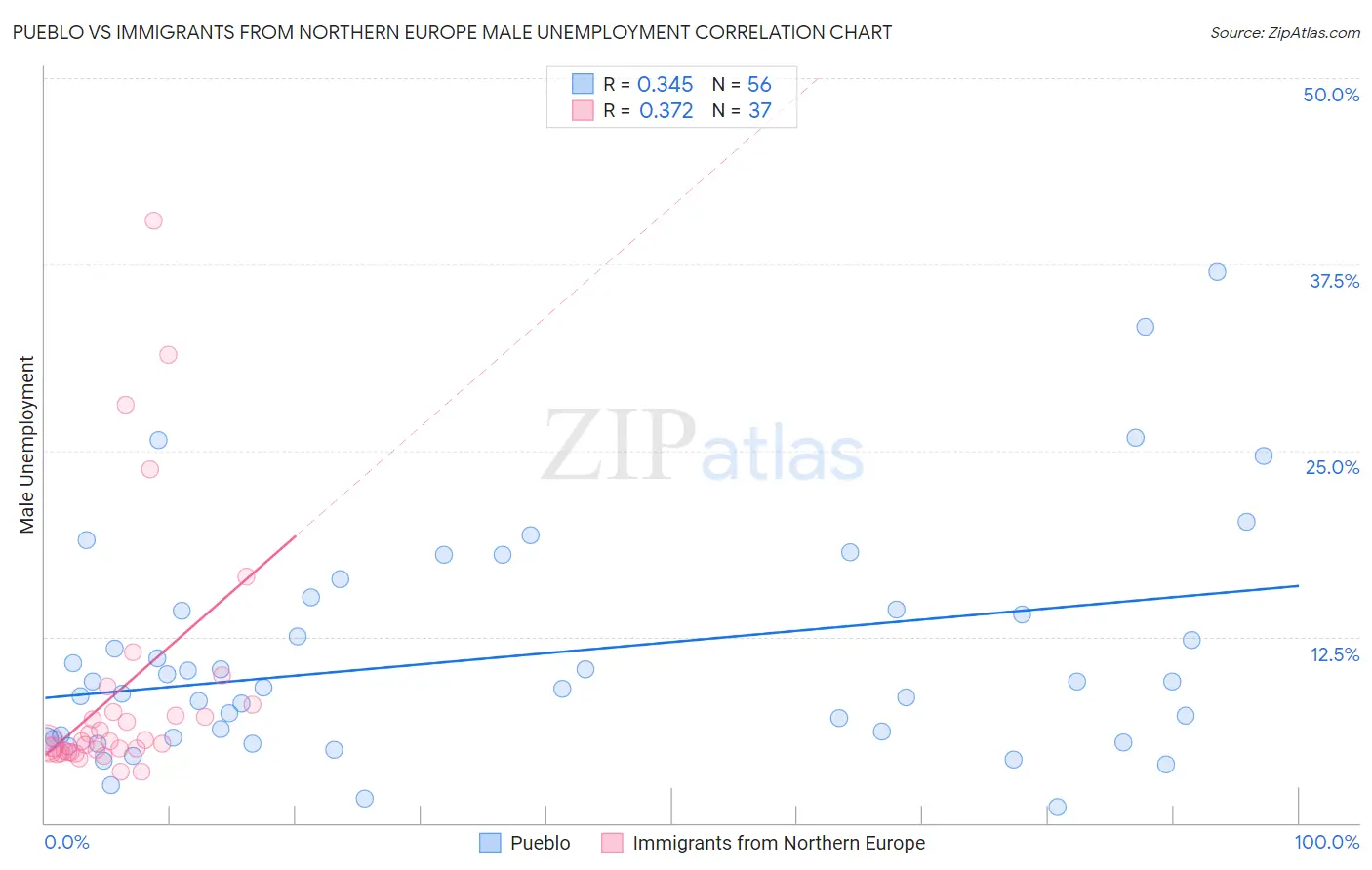 Pueblo vs Immigrants from Northern Europe Male Unemployment